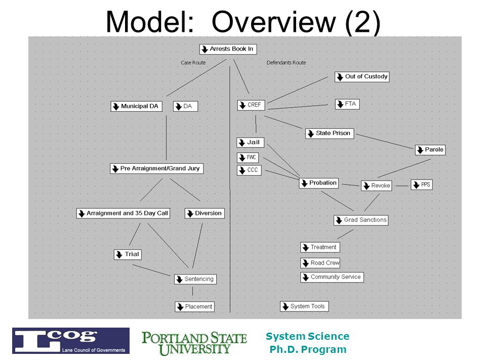 System Science Ph.D. Program Model: Overview (2)