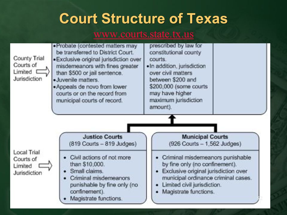Texas Court Jurisdiction Chart