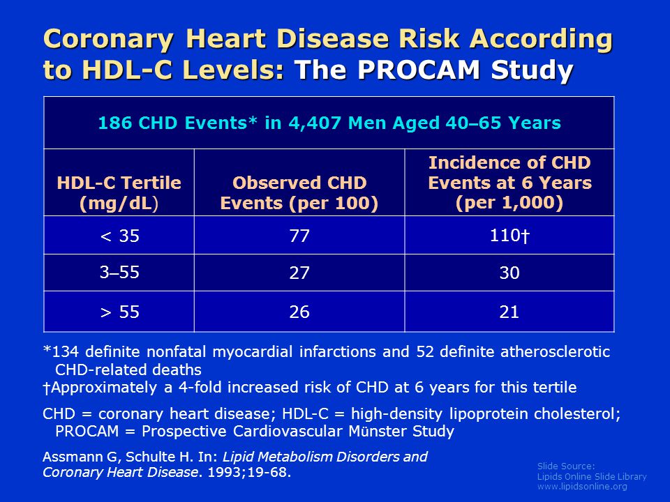 Slide Source: Lipids Online Slide Library   Coronary Heart Disease Risk According to HDL-C Levels: The PROCAM Study 186 CHD Events* in 4,407 Men Aged 40 – 65 Years HDL-C Tertile (mg/dL) Observed CHD Events (per 100) Incidence of CHD Events at 6 Years (per 1,000) < † 3 – > *134 definite nonfatal myocardial infarctions and 52 definite atherosclerotic CHD-related deaths † Approximately a 4-fold increased risk of CHD at 6 years for this tertile CHD = coronary heart disease; HDL-C = high-density lipoprotein cholesterol; PROCAM = Prospective Cardiovascular M ü nster Study Assmann G, Schulte H.