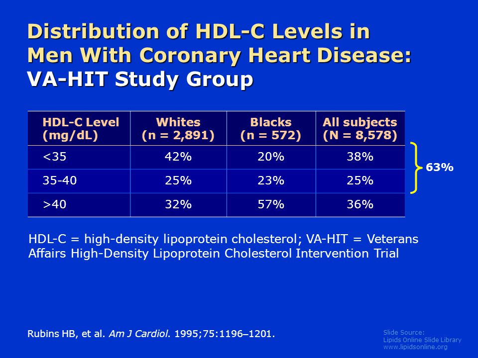 Slide Source: Lipids Online Slide Library   Distribution of HDL-C Levels in Men With Coronary Heart Disease: VA-HIT Study Group HDL-C Level (mg/dL) Whites (n = 2,891) Blacks (n = 572) All subjects (N = 8,578) <3542%20%38% %23%25% >4032%57%36% Rubins HB, et al.