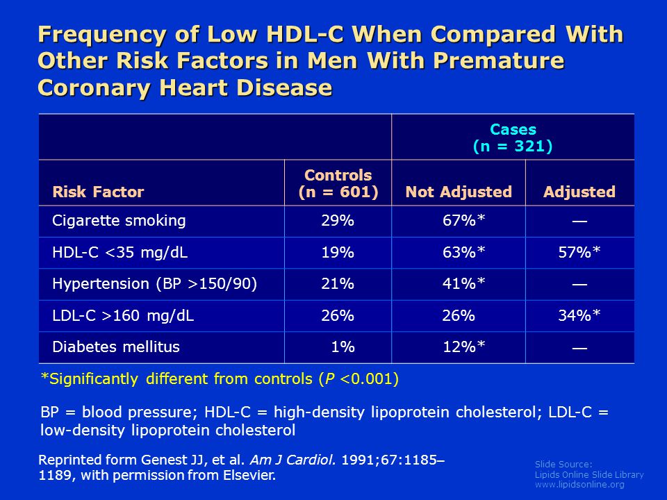 Slide Source: Lipids Online Slide Library   Frequency of Low HDL-C When Compared With Other Risk Factors in Men With Premature Coronary Heart Disease Cases (n = 321) Risk Factor Controls (n = 601)Not AdjustedAdjusted Cigarette smoking29% 67%* — HDL-C <35 mg/dL19% 63%*57%* Hypertension (BP >150/90)21% 41%* — LDL-C >160 mg/dL26% 34%* Diabetes mellitus 1% 12%* — Reprinted form Genest JJ, et al.