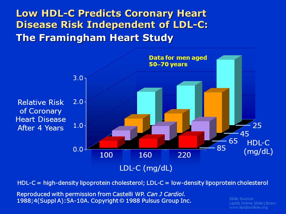 Slide Source: Lipids Online Slide Library   Low HDL-C Predicts Coronary Heart Disease Risk Independent of LDL-C: The Framingham Heart Study 100 Relative Risk of Coronary Heart Disease After 4 Years 25 LDL-C (mg/dL) HDL-C (mg/dL) Data for men aged 50 – 70 years Reproduced with permission from Castelli WP.