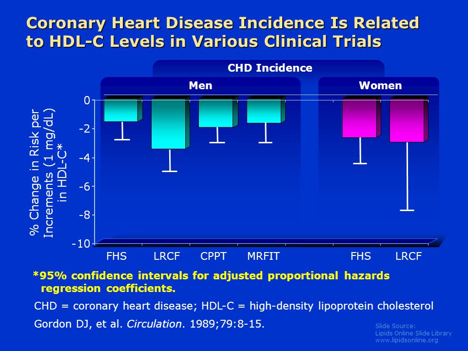 Slide Source: Lipids Online Slide Library   Coronary Heart Disease Incidence Is Related to HDL-C Levels in Various Clinical Trials *95% confidence intervals for adjusted proportional hazards regression coefficients.