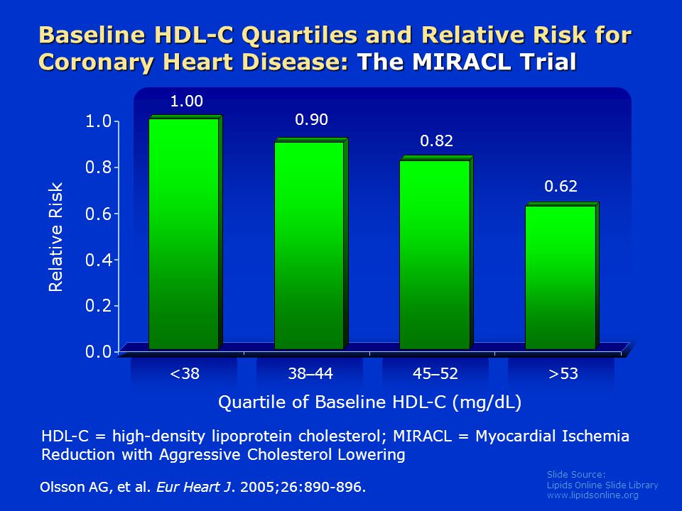 Slide Source: Lipids Online Slide Library   Baseline HDL-C Quartiles and Relative Risk for Coronary Heart Disease: The MIRACL Trial Relative Risk <38 Quartile of Baseline HDL-C (mg/dL) Olsson AG, et al.