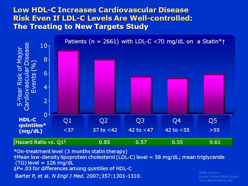 Slide Source: Lipids Online Slide Library   Low HDL-C Increases Cardiovascular Disease Risk Even If LDL-C Levels Are Well-controlled: The Treating to New Targets Study 5-Year Risk of Major Cardiovascular Disease Events (%) HDL-C quintiles* (mg/dL) *On-treatment level (3 months statin therapy) † Mean low-density lipoprotein cholesterol (LDL-C) level = 58 mg/dL; mean triglyceride (TG) level = 126 mg/dL ‡ P=.03 for differences among quintiles of HDL-C Patients (n = 2661) with LDL-C <70 mg/dL on a Statin* † 37 to <4242 to <4742 to <55>55< Hazard Ratio vs.