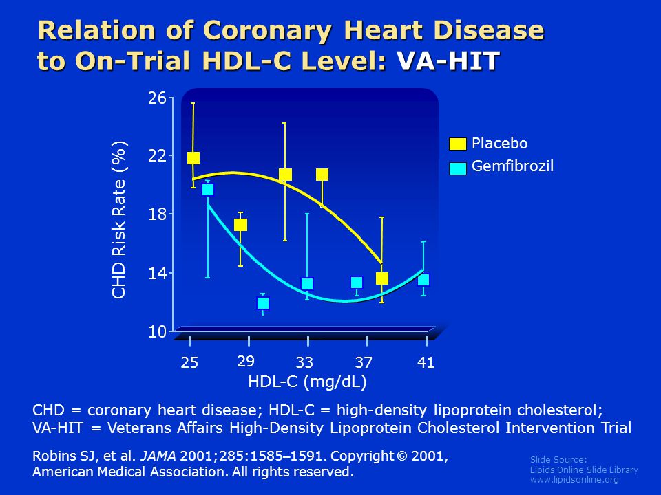 Slide Source: Lipids Online Slide Library   Relation of Coronary Heart Disease to On-Trial HDL-C Level: VA-HIT Robins SJ, et al.