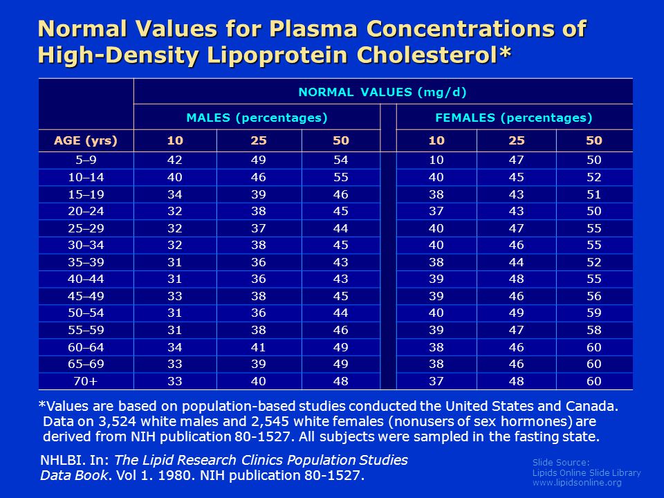Slide Source: Lipids Online Slide Library   Normal Values for Plasma Concentrations of High-Density Lipoprotein Cholesterol* NORMAL VALUES (mg/d) MALES (percentages)FEMALES (percentages) AGE (yrs) –95– – – – – – – – – – – – – NHLBI.