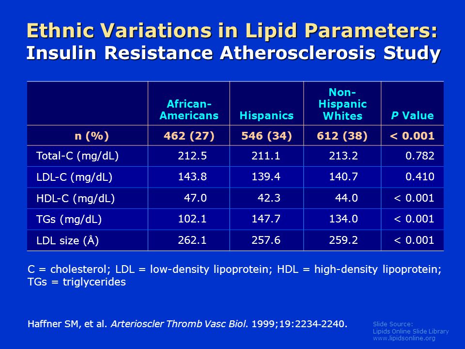 Slide Source: Lipids Online Slide Library   Ethnic Variations in Lipid Parameters: Insulin Resistance Atherosclerosis Study African- AmericansHispanics Non- Hispanic WhitesP Value n (%)462 (27)546 (34)612 (38)< Total-C (mg/dL) LDL-C (mg/dL) HDL-C (mg/dL) < TGs (mg/dL) < LDL size ( Å ) < Haffner SM, et al.