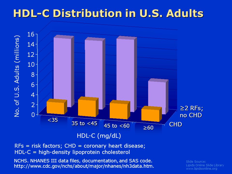 Slide Source: Lipids Online Slide Library   HDL-C Distribution in U.S.