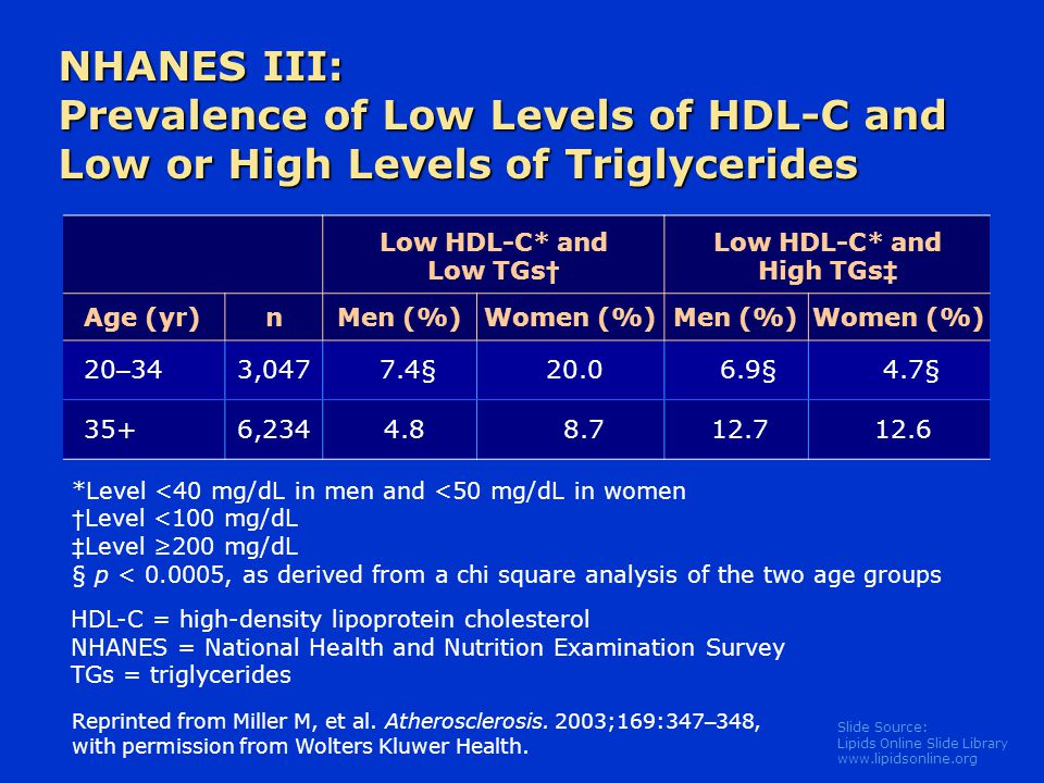 Slide Source: Lipids Online Slide Library   NHANES III: Prevalence of Low Levels of HDL-C and Low or High Levels of Triglycerides Low HDL-C* and Low TGs † Low HDL-C* and High TGs ‡ Age (yr)nMen (%)Women (%)Men (%)Women (%) 20 – 343, § § 4.7§ 35+6, *Level <40 mg/dL in men and <50 mg/dL in women † Level <100 mg/dL ‡ Level ≥200 mg/dL § p < , as derived from a chi square analysis of the two age groups Reprinted from Miller M, et al.