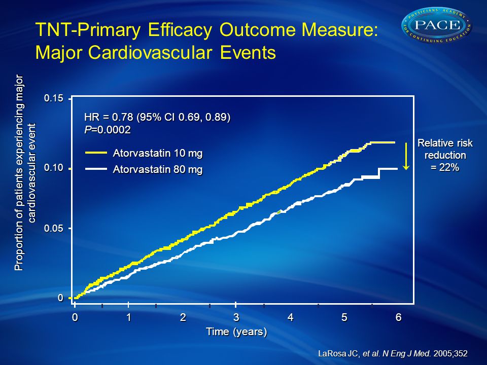 HR = 0.78 (95% CI 0.69, 0.89) P= Proportion of patients experiencing major cardiovascular event Atorvastatin 10 mg Atorvastatin 80 mg Time (years) Relative risk reduction = 22% LaRosa JC, et al.