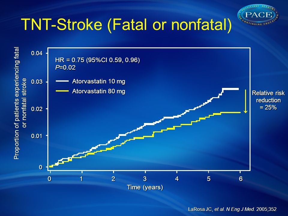 Proportion of patients experiencing fatal or nonfatal stroke HR = 0.75 (95%CI 0.59, 0.96) P=0.02 Relative risk reduction = 25% Atorvastatin 10 mg Atorvastatin 80 mg Time (years) LaRosa JC, et al.