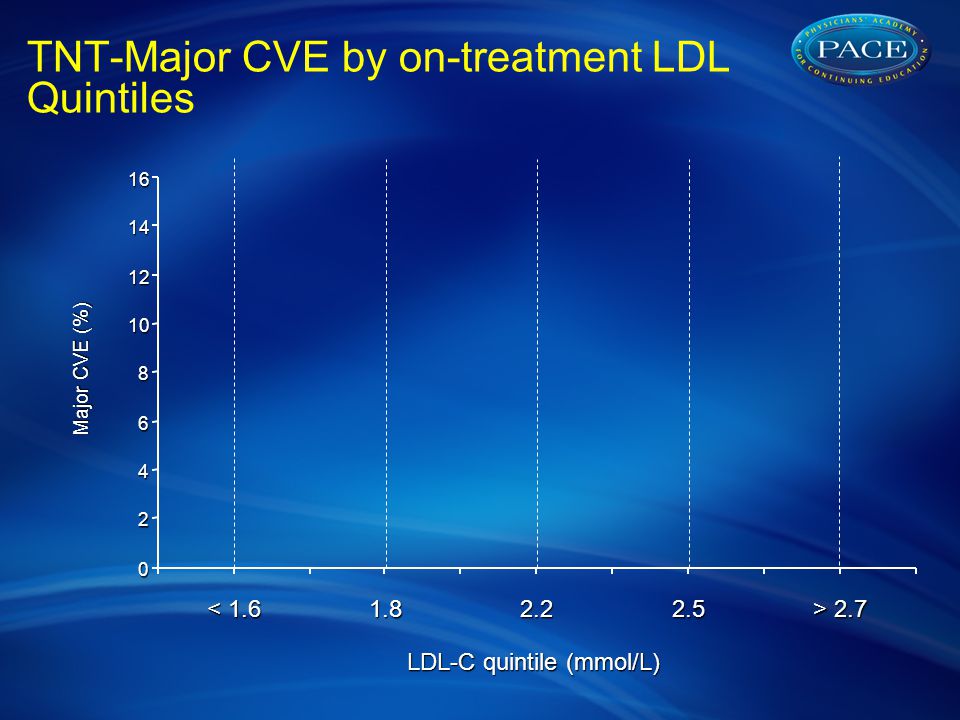 TNT-Major CVE by on-treatment LDL Quintiles Major CVE (%) < > 2.7 LDL-C quintile (mmol/L)