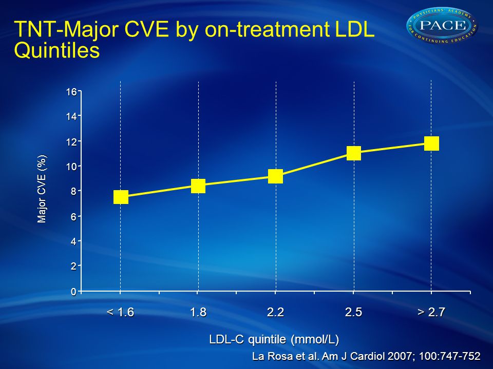 TNT-Major CVE by on-treatment LDL Quintiles Major CVE (%) < > 2.7 LDL-C quintile (mmol/L) La Rosa et al.