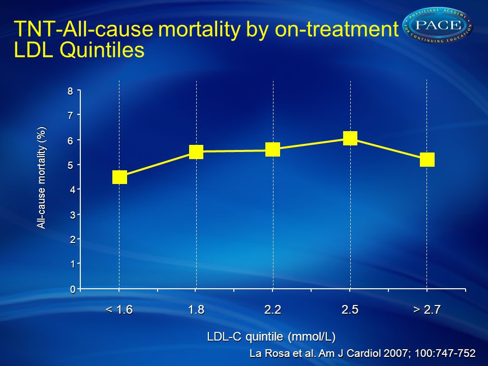 All-cause mortality (%) TNT-All-cause mortality by on-treatment LDL Quintiles < > 2.7 LDL-C quintile (mmol/L) La Rosa et al.