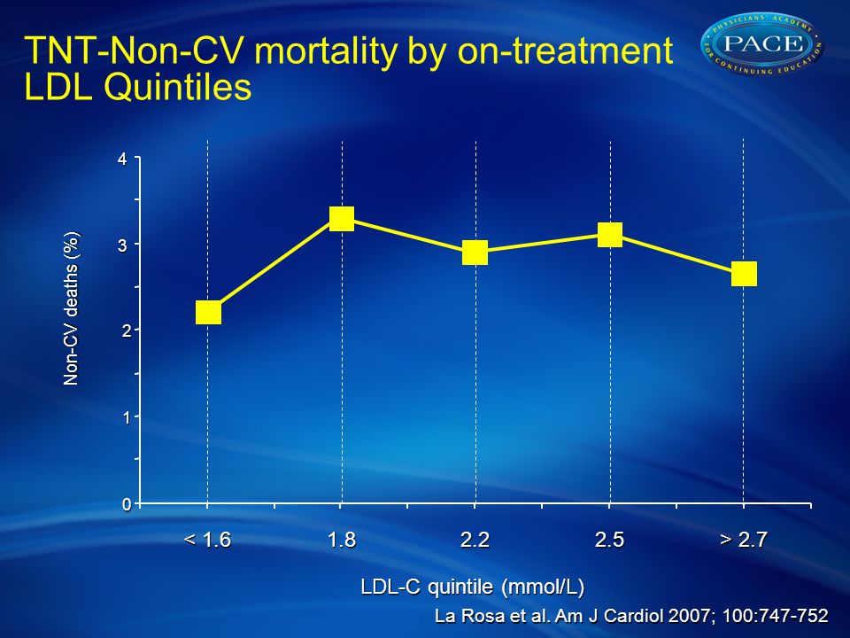 Non-CV deaths (%) TNT-Non-CV mortality by on-treatment LDL Quintiles < > 2.7 LDL-C quintile (mmol/L) La Rosa et al.