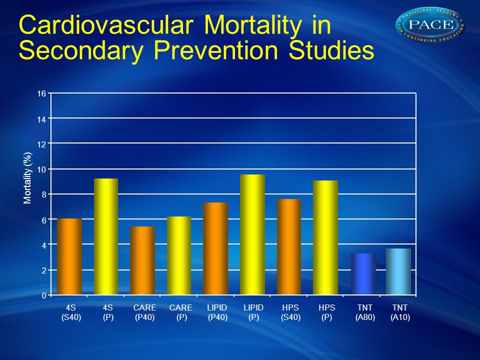 S (S40) 4S (P) CARE (P40) CARE (P) LIPID (P40) LIPID (P) HPS (S40) HPS (P) Mortality (%) TNT (A10) TNT (A80) Cardiovascular Mortality in Secondary Prevention Studies