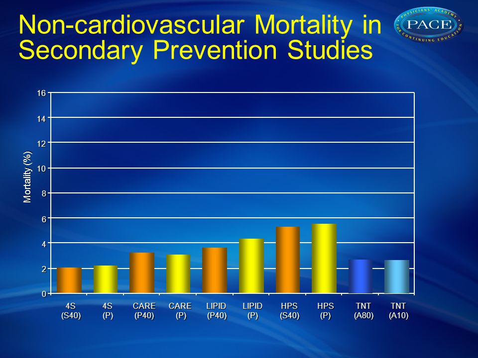 Mortality (%) 4S(S40)4S(P)CARE (P40) CARE (P) LIPID (P40) LIPID(P)HPS (S40) HPS(P)TNT (A10) TNT (A80) Non-cardiovascular Mortality in Secondary Prevention Studies