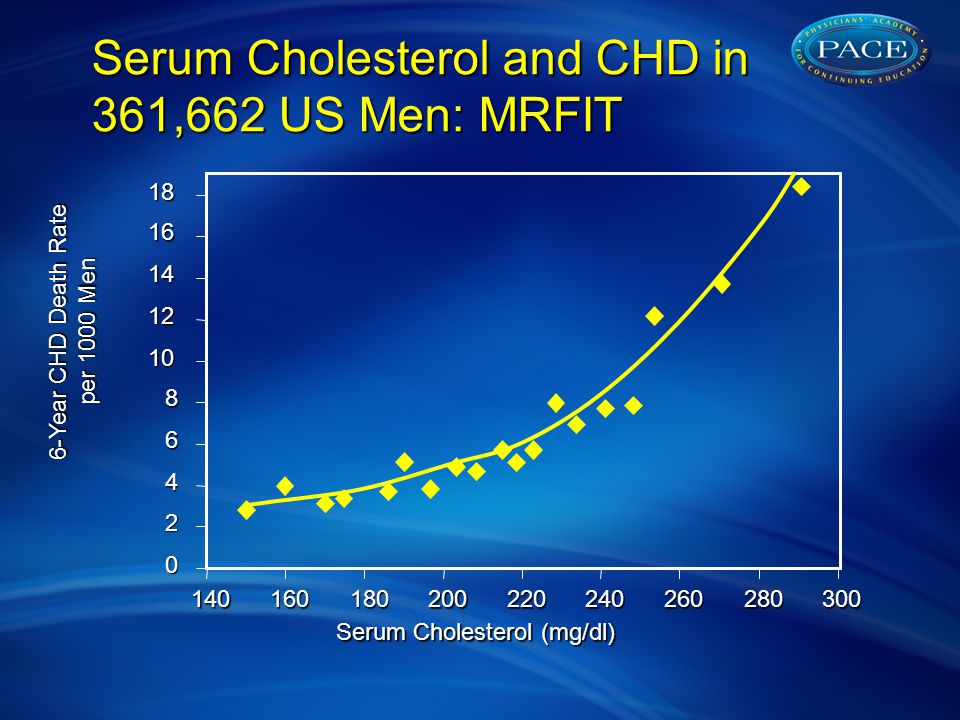 Serum Cholesterol and CHD in 361,662 US Men: MRFIT 6-Year CHD Death Rate per 1000 Men Serum Cholesterol (mg/dl)