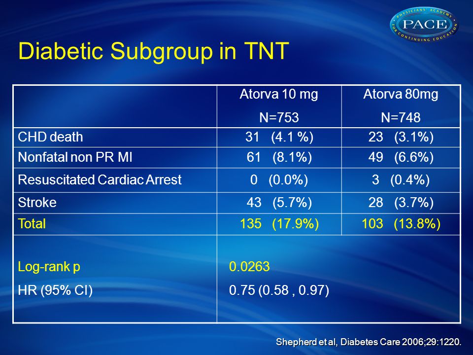 Diabetic Subgroup in TNT Atorva 10 mg N=753 Atorva 80mg N=748 CHD death31 (4.1 %)23 (3.1%) Nonfatal non PR MI61 (8.1%)49 (6.6%) Resuscitated Cardiac Arrest0 (0.0%)3 (0.4%) Stroke43 (5.7%)28 (3.7%) Total135 (17.9%)103 (13.8%) Log-rank p HR (95% CI) (0.58, 0.97) Shepherd et al, Diabetes Care 2006;29:1220.