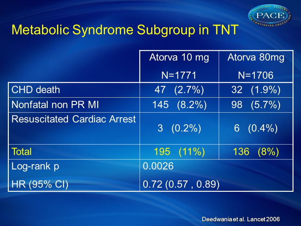 Metabolic Syndrome Subgroup in TNT Atorva 10 mg N=1771 Atorva 80mg N=1706 CHD death47 (2.7%)32 (1.9%) Nonfatal non PR MI145 (8.2%)98 (5.7%) Resuscitated Cardiac Arrest 3 (0.2%)6 (0.4%) Total195 (11%)136 (8%) Log-rank p HR (95% CI) (0.57, 0.89) Deedwania et al.