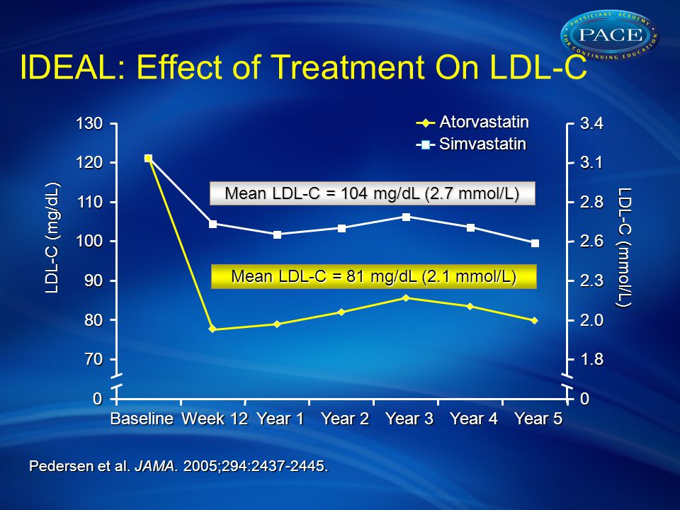 Mean LDL-C = 104 mg/dL (2.7 mmol/L) Pedersen et al.