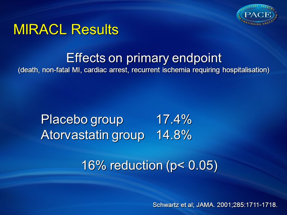MIRACL Results Effects on primary endpoint (death, non-fatal MI, cardiac arrest, recurrent ischemia requiring hospitalisation) Placebo group17.4% Atorvastatin group 14.8% 16% reduction (p< 0.05) Schwartz et al; JAMA.