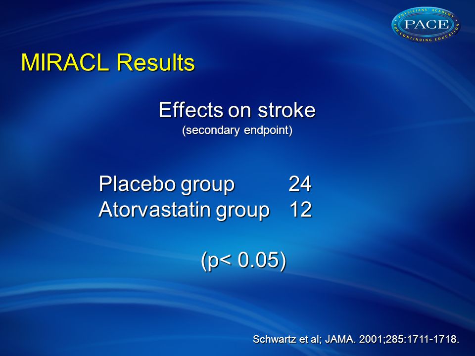 MIRACL Results Effects on stroke (secondary endpoint) Placebo group24 Atorvastatin group 12 (p< 0.05) Schwartz et al; JAMA.