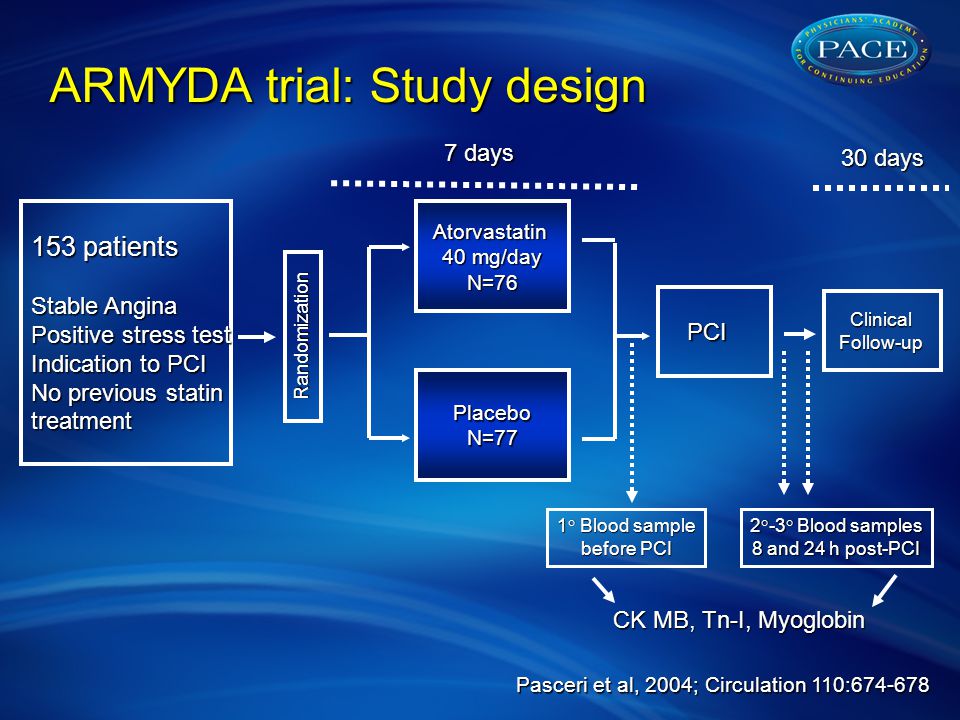 ARMYDA trial: Study design 153 patients Stable Angina Positive stress test Indication to PCI No previous statin treatmentAtorvastatin 40 mg/day N=76 PlaceboN=77 PCI Randomization ClinicalFollow-up 7 days 1° Blood sample before PCI 2°-3° Blood samples 8 and 24 h post-PCI 30 days CK MB, Tn-I, Myoglobin CK MB, Tn-I, Myoglobin Pasceri et al, 2004; Circulation 110: