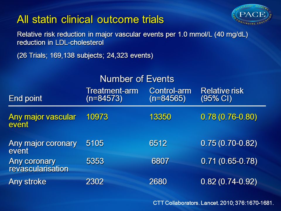 End point Treatment-arm(n=84573) Control-arm (n=84565) Relative risk (95% CI) Any major vascular event ( ) Any major coronary event ( ) Any stroke ( ) All statin clinical outcome trials Relative risk reduction in major vascular events per 1.0 mmol/L (40 mg/dL) reduction in LDL-cholesterol (26 Trials; 169,138 subjects; 24,323 events) CTT Collaborators.