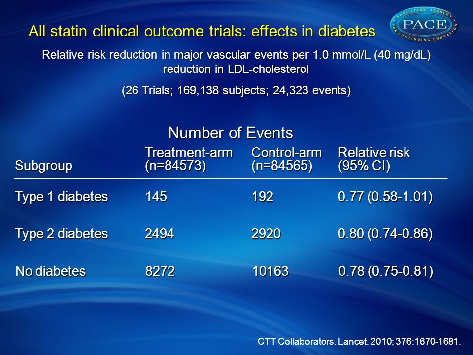 SubgroupTreatment-arm(n=84573) Control-arm (n=84565) Relative risk (95% CI) Type 1 diabetes ( ) Type 2 diabetes ( ) All statin clinical outcome trials: effects in diabetes Relative risk reduction in major vascular events per 1.0 mmol/L (40 mg/dL) reduction in LDL-cholesterol (26 Trials; 169,138 subjects; 24,323 events) Number of Events No diabetes ( ) CTT Collaborators.