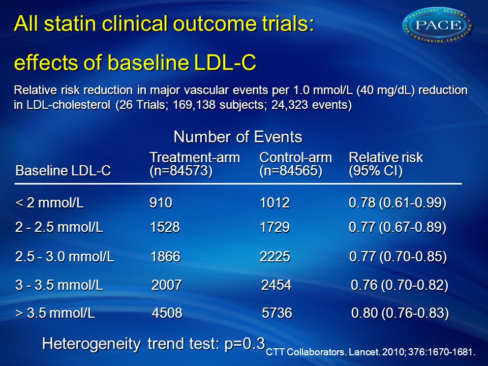 Baseline LDL-C Treatment-arm(n=84573) Control-arm (n=84565) Relative risk (95% CI) < 2 mmol/L ( ) mmol/L ( ) All statin clinical outcome trials: effects of baseline LDL-C Relative risk reduction in major vascular events per 1.0 mmol/L (40 mg/dL) reduction in LDL-cholesterol (26 Trials; 169,138 subjects; 24,323 events) Number of Events mmol/L ( ) mmol/L ( ) > 3.5 mmol/L ( ) Heterogeneity trend test: p=0.3 CTT Collaborators.