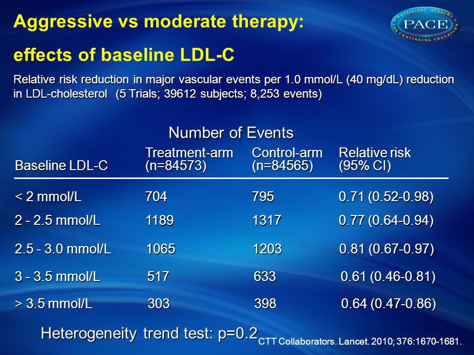 Baseline LDL-C Treatment-arm(n=84573) Control-arm (n=84565) Relative risk (95% CI) < 2 mmol/L ( ) mmol/L ( ) Aggressive vs moderate therapy: effects of baseline LDL-C Relative risk reduction in major vascular events per 1.0 mmol/L (40 mg/dL) reduction in LDL-cholesterol (5 Trials; subjects; 8,253 events) Number of Events mmol/L ( ) mmol/L ( ) > 3.5 mmol/L ( ) Heterogeneity trend test: p=0.2 CTT Collaborators.