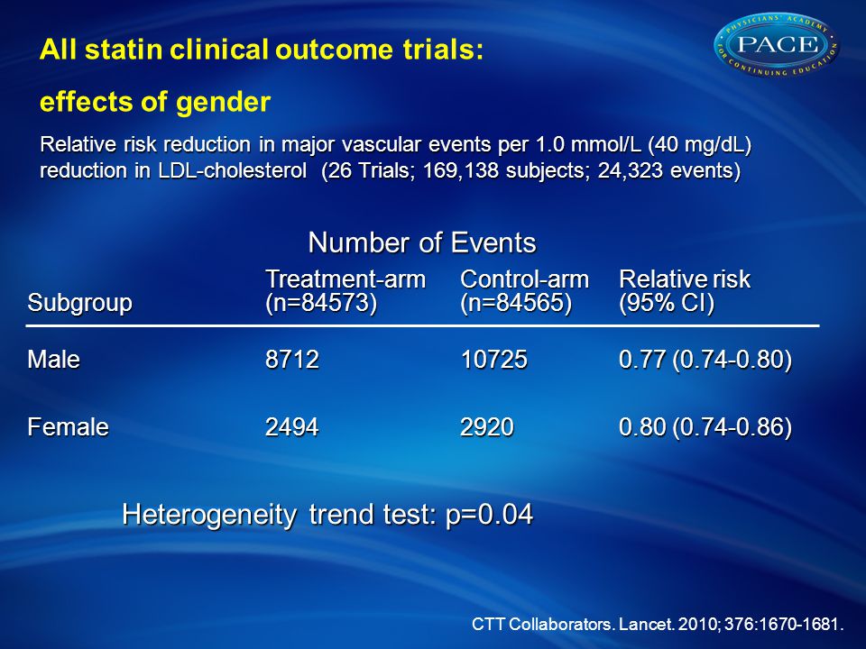 Treatment-arm(n=84573) Control-arm (n=84565) Relative risk (95% CI) Male ( ) Female ( ) All statin clinical outcome trials: effects of gender Relative risk reduction in major vascular events per 1.0 mmol/L (40 mg/dL) reduction in LDL-cholesterol (26 Trials; 169,138 subjects; 24,323 events) Number of Events Subgroup Heterogeneity trend test: p=0.04 CTT Collaborators.