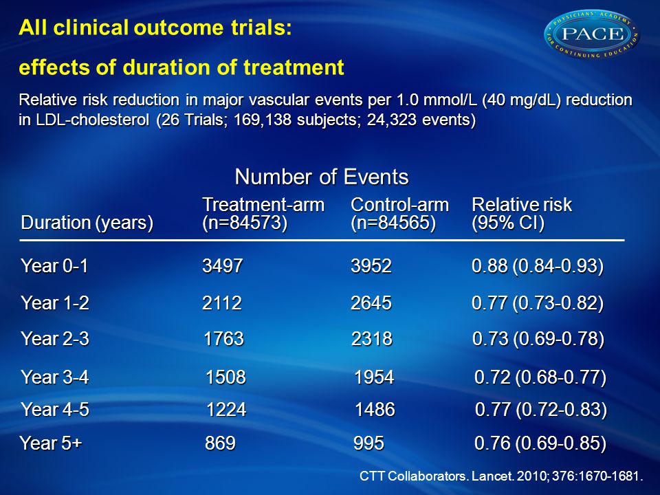 Duration (years) Treatment-arm(n=84573) Control-arm (n=84565) Relative risk (95% CI) Year ( ) Year ( ) All clinical outcome trials: effects of duration of treatment Relative risk reduction in major vascular events per 1.0 mmol/L (40 mg/dL) reduction in LDL-cholesterol (26 Trials; 169,138 subjects; 24,323 events) Number of Events Year ( ) Year ( ) Year ( ) Year ( ) CTT Collaborators.