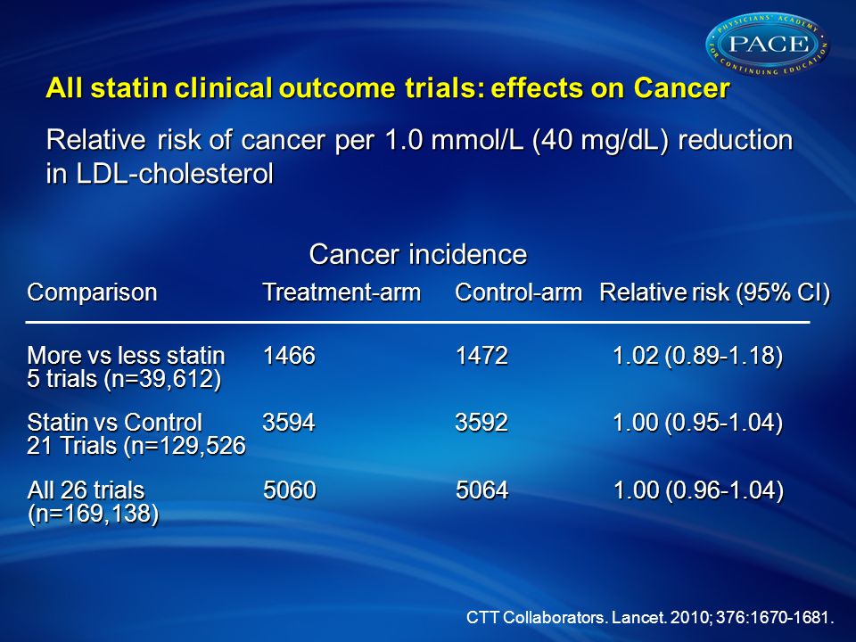 Comparison Treatment-armControl-arm Relative risk (95% CI) More vs less statin 5 trials (n=39,612) ( ) Statin vs Control 21 Trials (n=129, ( ) All statin clinical outcome trials: effects on Cancer Relative risk of cancer per 1.0 mmol/L (40 mg/dL) reduction in LDL-cholesterol Cancer incidence All 26 trials (n=169,138) ( ) CTT Collaborators.