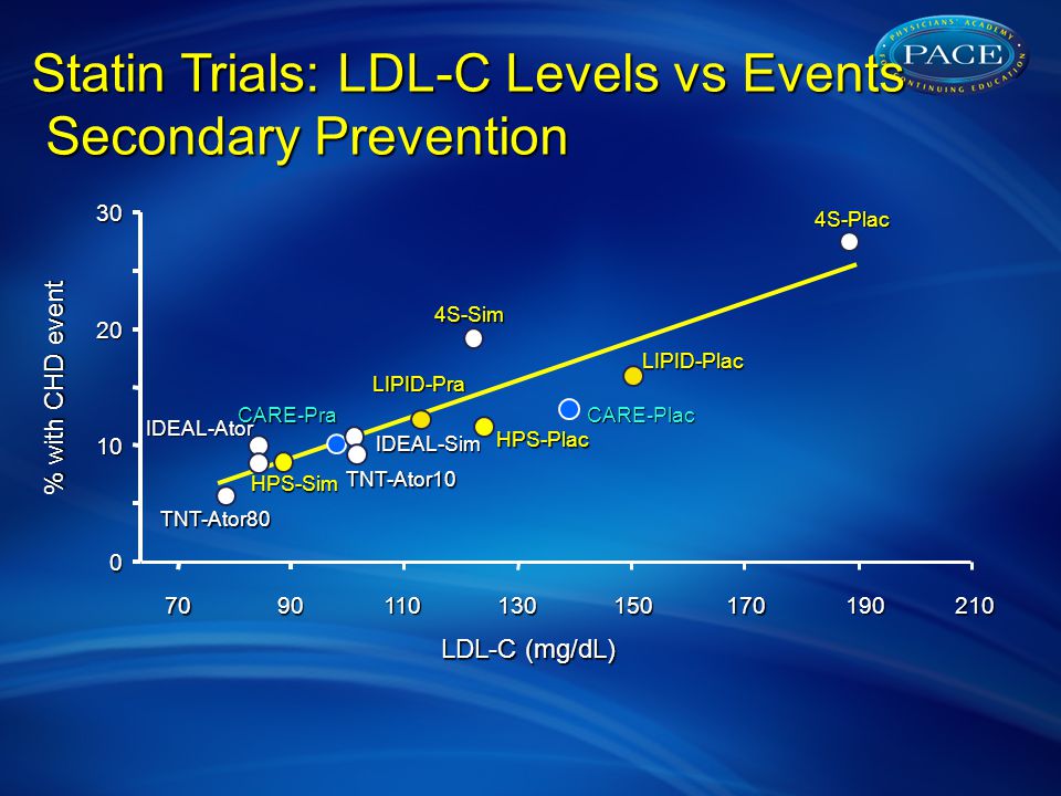 CARE-Pra LIPID-Pra 4S-Sim CARE-Plac LIPID-Plac 4S-Plac Statin Trials: LDL-C Levels vs Events Secondary Prevention LDL-C (mg/dL) % with CHD event 70 TNT-Ator10 TNT-Ator80 HPS-Plac HPS-Sim IDEAL-Sim IDEAL-Ator
