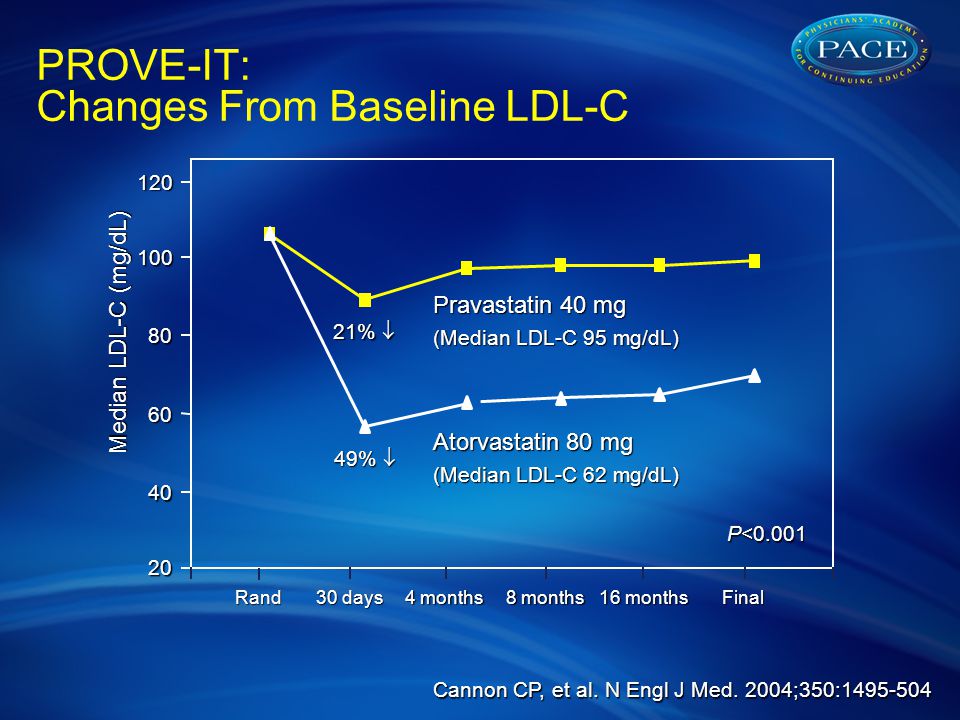 Median LDL-C (mg/dL) Rand 30 days 4 months 8 months 16 months Final Pravastatin 40 mg (Median LDL-C 95 mg/dL) Atorvastatin 80 mg (Median LDL-C 62 mg/dL) 49%  21%  P<0.001 Cannon CP, et al.