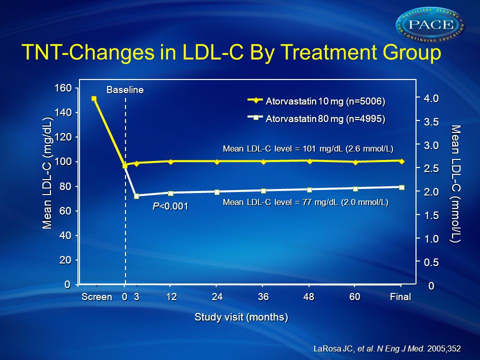 FinalScreen P<0.001 Baseline Mean LDL-C (mmol/L) Mean LDL-C level = 101 mg/dL (2.6 mmol/L) Mean LDL-C level = 77 mg/dL (2.0 mmol/L) Study visit (months) Mean LDL-C (mg/dL) Atorvastatin 10 mg (n=5006) Atorvastatin 80 mg (n=4995) LaRosa JC, et al.