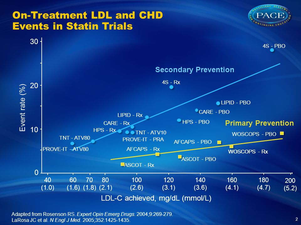 On-Treatment LDL and CHD Events in Statin Trials 2 Adapted from Rosenson RS.