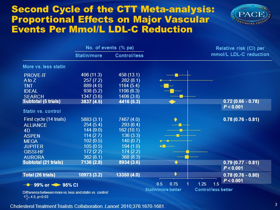 Second Cycle of the CTT Meta-analysis: Proportional Effects on Major Vascular Events Per Mmol/L LDL-C Reduction Relative risk (CI) per mmol/L LDL-C reduction Statin/more betterControl/less better Statin vs.
