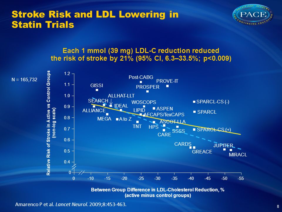 Stroke Risk and LDL Lowering in Statin Trials 8 Each 1 mmol (39 mg) LDL-C reduction reduced the risk of stroke by 21% (95% CI, 6.3–33.5%; p<0.009) N = 165,732 Amarenco P et al.