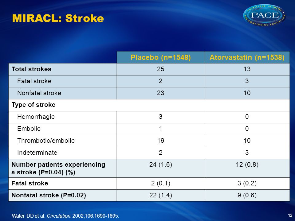 MIRACL: Stroke Placebo (n=1548)Atorvastatin (n=1538) Total strokes2513 Fatal stroke23 Nonfatal stroke2310 Type of stroke Hemorrhagic30 Embolic10 Thrombotic/embolic1910 Indeterminate23 Number patients experiencing a stroke (P=0.04) (%) 24 (1.6)12 (0.8) Fatal stroke2 (0.1)3 (0.2) Nonfatal stroke (P=0.02)22 (1.4)9 (0.6) 12 Water DD et al.