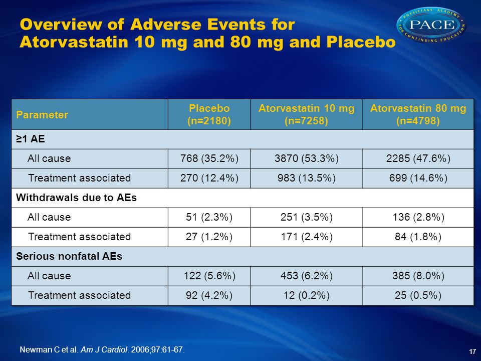 Overview of Adverse Events for Atorvastatin 10 mg and 80 mg and Placebo 17 Newman C et al.