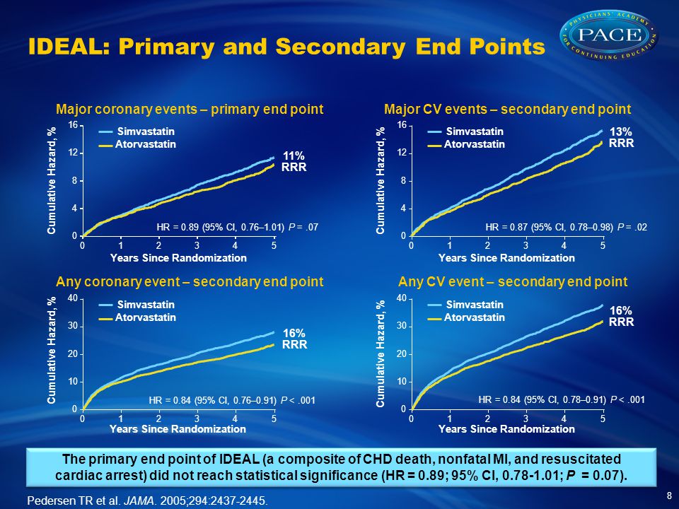 IDEAL: Primary and Secondary End Points 8 The primary end point of IDEAL (a composite of CHD death, nonfatal MI, and resuscitated cardiac arrest) did not reach statistical significance (HR = 0.89; 95% CI, ; P = 0.07).