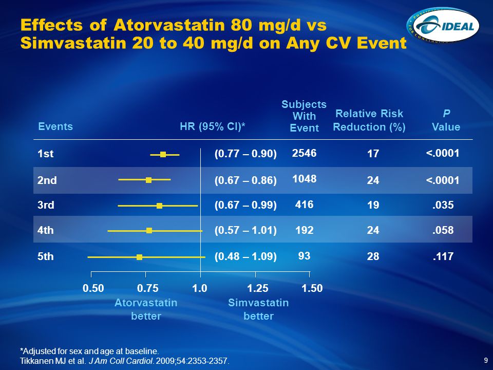 Effects of Atorvastatin 80 mg/d vs Simvastatin 20 to 40 mg/d on Any CV Event 9 *Adjusted for sex and age at baseline.
