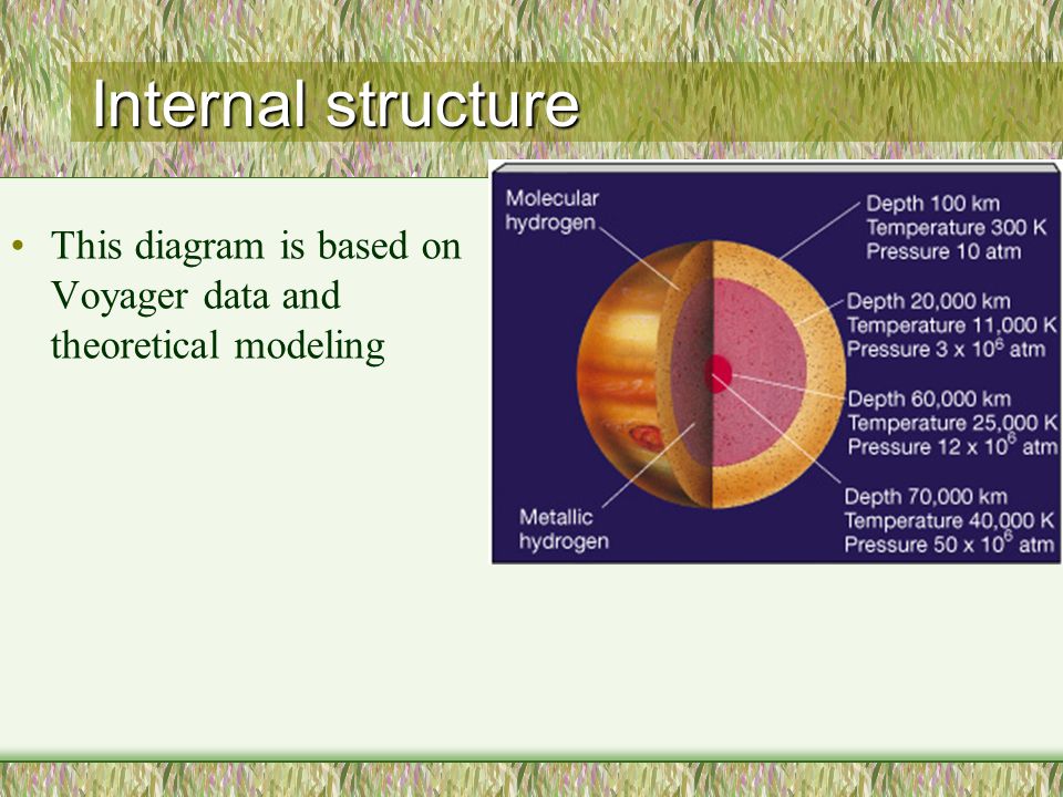 Internal structure This diagram is based on Voyager data and theoretical modeling