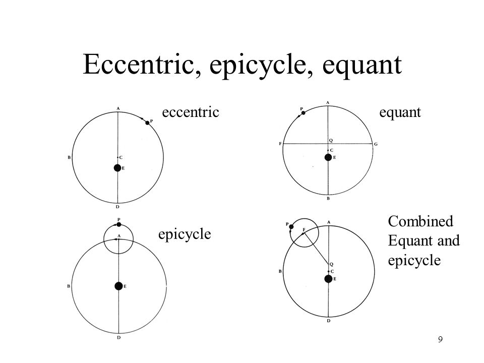 9 Eccentric, epicycle, equant eccentric epicycle equant Combined Equant and epicycle