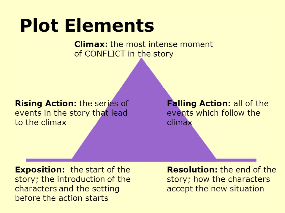 Plot Elements Exposition: the start of the story; the introduction of the characters and the setting before the action starts Rising Action: the series of events in the story that lead to the climax Climax: the most intense moment of CONFLICT in the story Falling Action: all of the events which follow the climax Resolution: the end of the story; how the characters accept the new situation