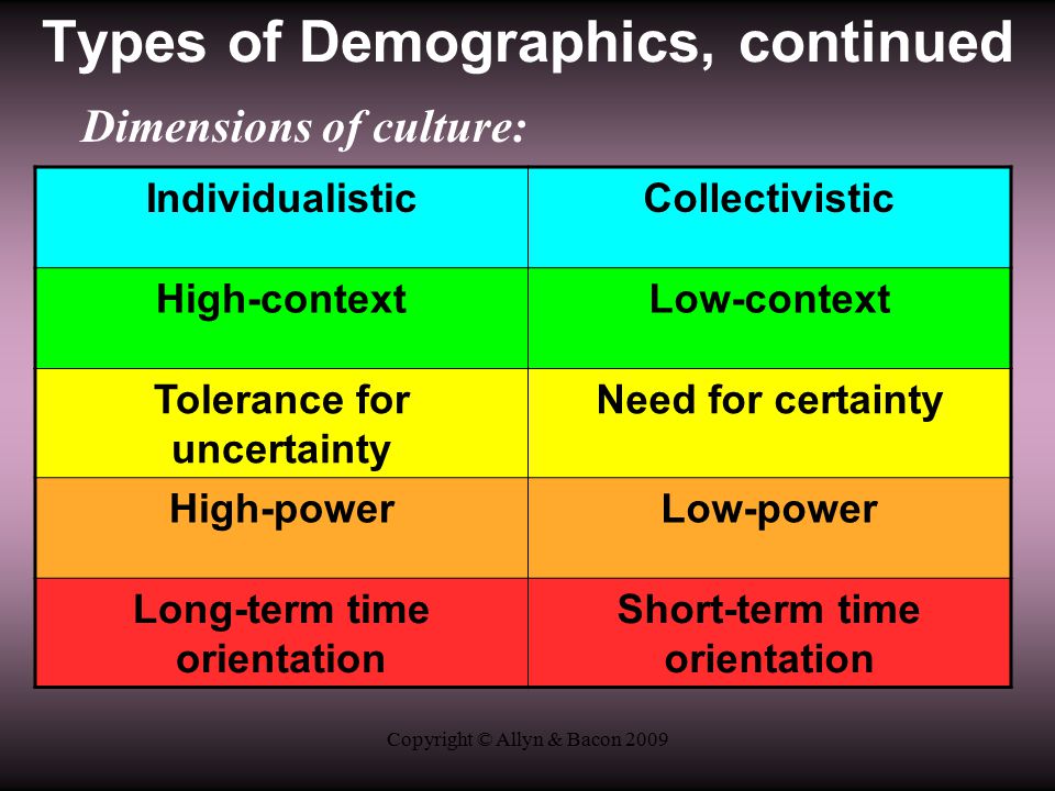 Copyright © Allyn & Bacon 2009 Types of Demographics, continued Dimensions of culture: IndividualisticCollectivistic High-contextLow-context Tolerance for uncertainty Need for certainty High-powerLow-power Long-term time orientation Short-term time orientation